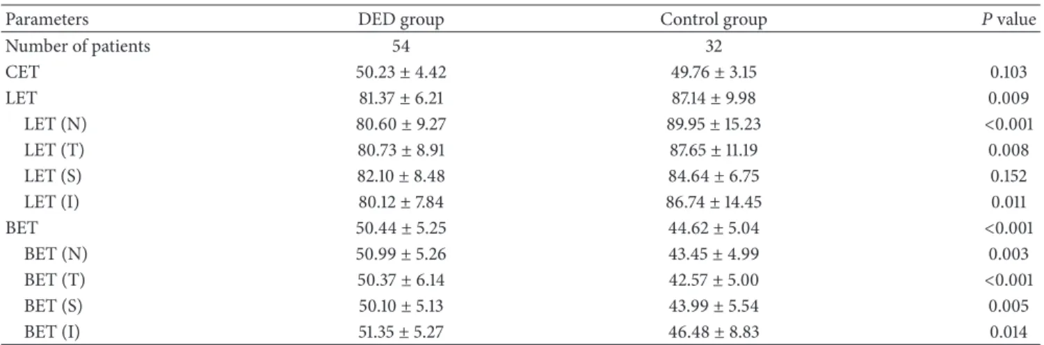 Table 2: Comparison of ocular surface epithelium thickness (
