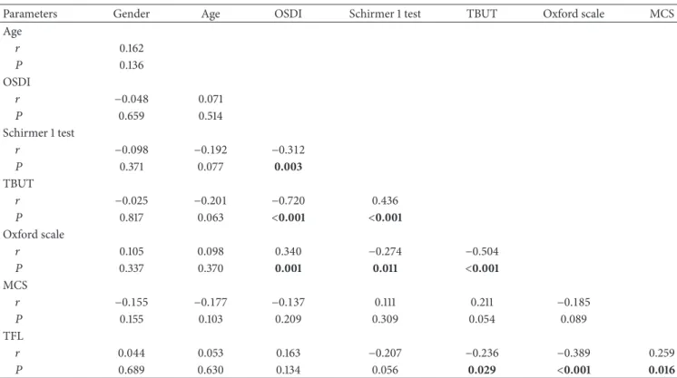Table 3: Statistical results of correlations between dry eye clinical tests.