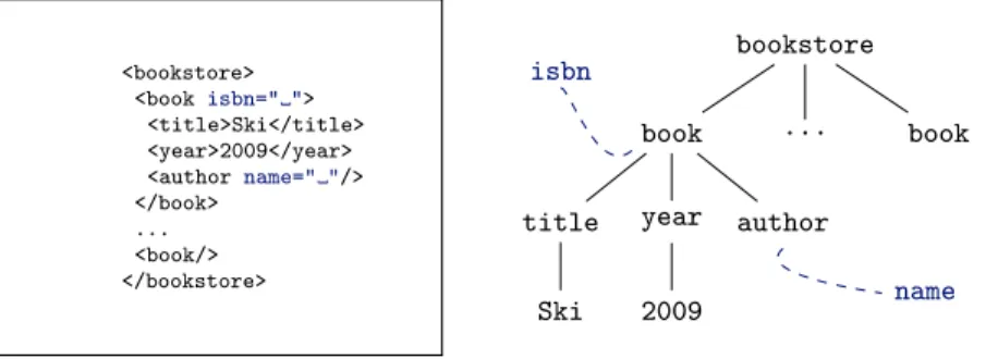 Fig. 1. Sample XML Document and Tree View.
