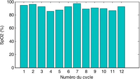 Tableau IV-9 – Taux d’oxygénation dans le sang SpO 2