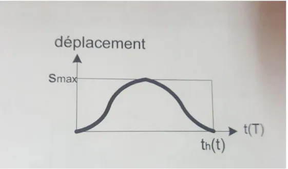 Figure II.6 : Came Morin [8] 