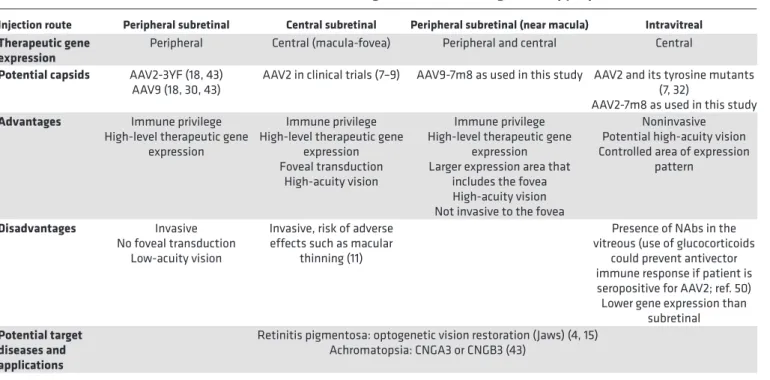 Table 3. Summary of studies involving intravitreal injections with the objective of targeting photoreceptors in primates