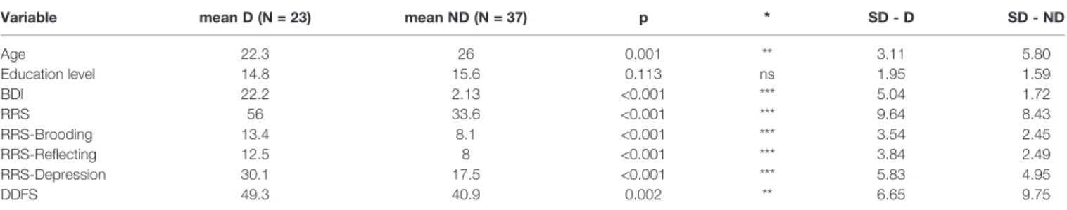 TABLE 2 | Participant demographic and clinical characteristics.