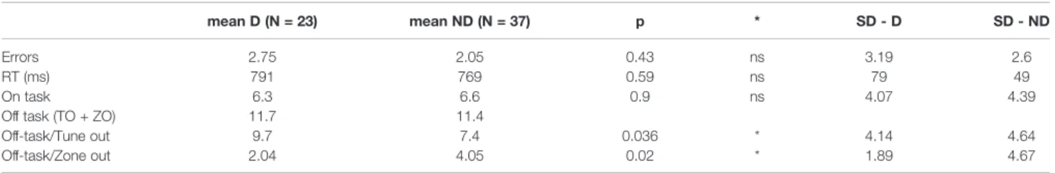 TABLE 3 | Group comparison, both tasks (t-tests).