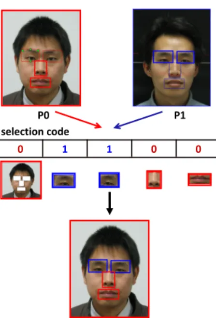 Fig. 1: Illustration of the face synthesis process using five parts: left-eye, right-eye, nose, mouth and the rest