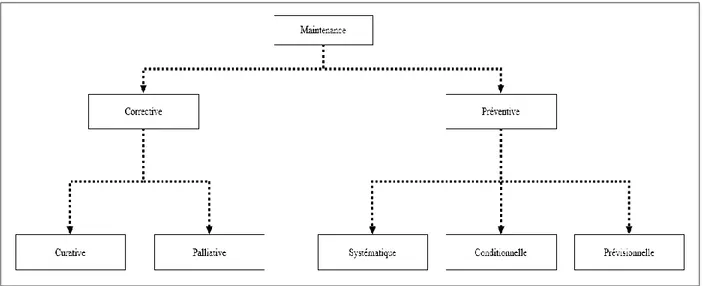 Figure I 3 : Types de maintenance