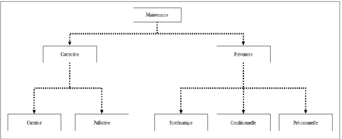 Figure I 3 : Types de maintenance