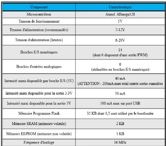 Tableau II 1 : Fiche technique d’Arduino Uno