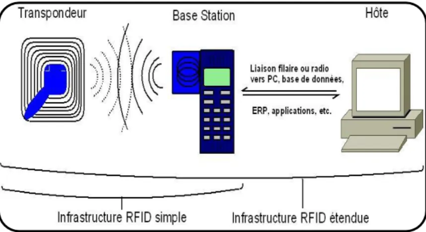 Figure II 5 : Exemple d’une connexion RFID
