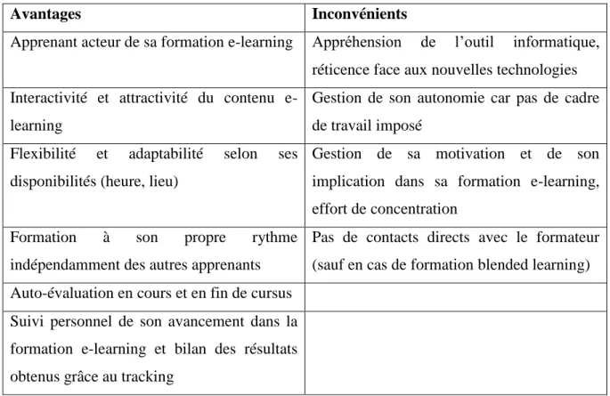 Tableau I. 1: Avantage et inconvénients de l’e-learning du côté de l’apprenant. [ 9] 