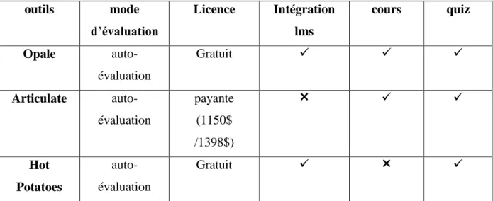 Tableau II. 1: comparaison entre des logiciels authoring. 