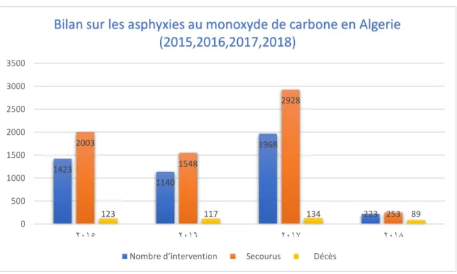 Figure I.1 : Représentation graphique de Bilan sur les asphyxies au monoxyde de carbone en Algérie
