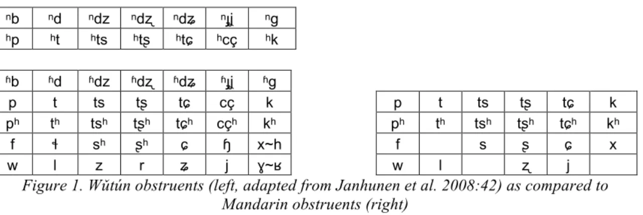 Figure 1. W!tún obstruents (left, adapted from Janhunen et al. 2008:42) as compared to  Mandarin obstruents (right) 