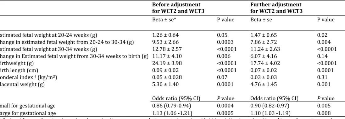Table 3: Newborn characteristics for a one kg change in weight during the first trimester of pregnancy (WCT1), before and after adjustment for  weight change in the second and third trimesters of pregnancy (WCT2 and WCT3)