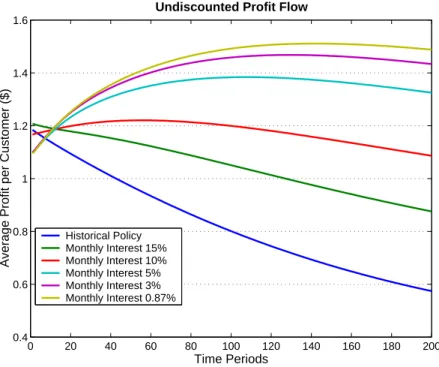 Figure 2-3: Average Profits (Undiscounted) Per Period