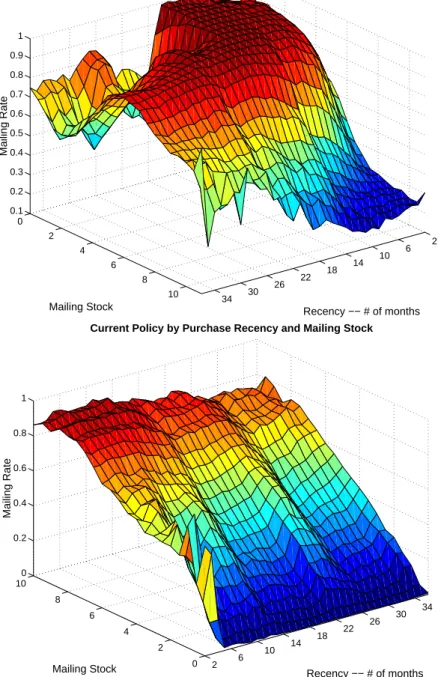 Figure 2-4: Optimal and Current Mailing Policies by Months Since Last Purchase