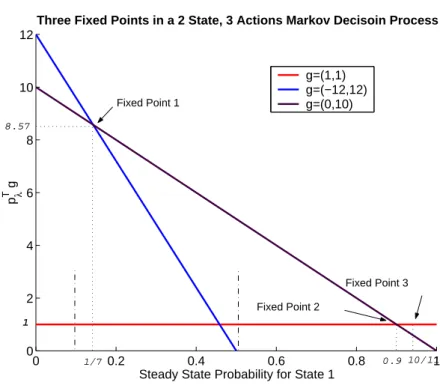 Figure 3-1: Three Fixed Points in the Aggregation of a 2 State, 3 Actions Markov Decision Process: The -axis shows the probability  on state  