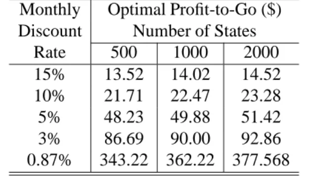 Table 4.1: Average profit-to-go with discount rates and the cardinalities of state spaces Monthly Optimal Profit-to-Go ($)