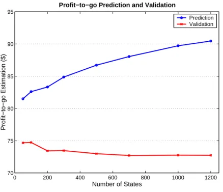 Figure 4-1: Predicted versus Validated Profit-to-go Estimation