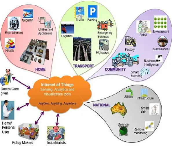 Figure I.3 – Domaines d’application de l’Internet des objets.