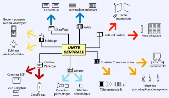 Figure I.5 – Maison intelligente.
