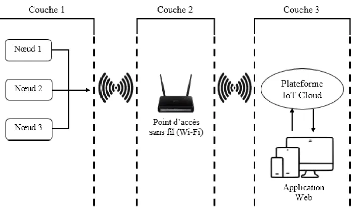 Figure II.1 – Schéma synoptique global du prototype proposé.