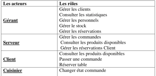 Tableau II 1-1 : Les acteurs du système de restauration 