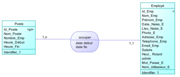 Figure 2-2: La partie de l’employé  La partie de client : 