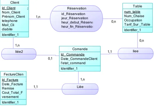 Figure 2-3: la réservation et la facturation de client 