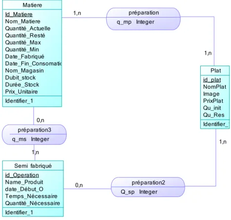 Figure 2-5: Les classifications des plats  
