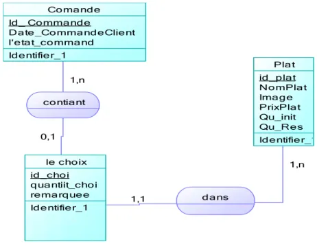 Figure 2-6: La commande du client  La gestion de stock : 