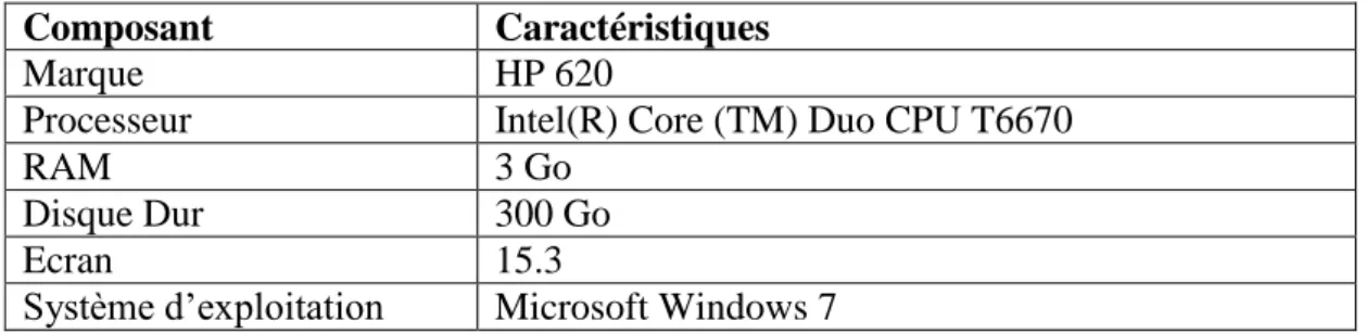 Tableau 3 -1: les caractéristiques 