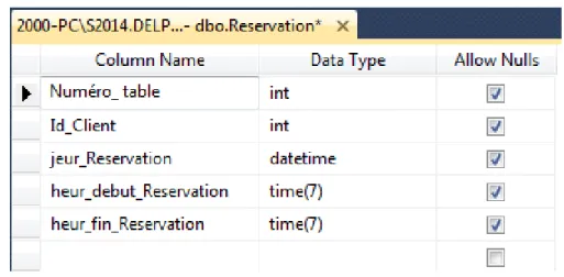 Figure 3-2: La table de  réservation 