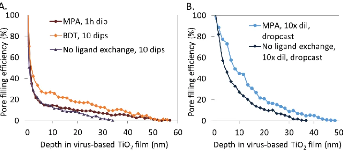 Figure S2.  Infiltrating PbS QDs in porous bacteriophage-templated titania films by dip-coating,  or dropcasting with a very dilute solution does not result in high PbS content within the titania  film
