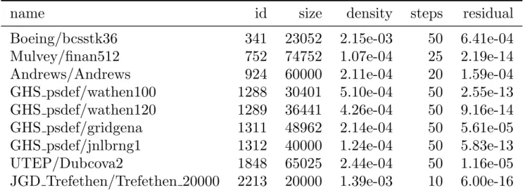 Table 2: Test matrices used in the experiments. Name and id are from the University of Florida Sparse Matrix Collection.