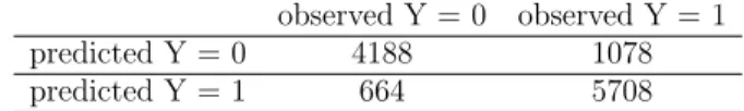 Table 1: The confusion matrix for T max on the validation sample.