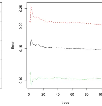 Figure 5: On the left, the importance of explanatory variables. On the right, the number of trees required to stabilize the out-of-bag errors : the black line is the overall error, the green line is the error of the category “surrender” and the red one for