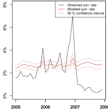 Figure 6: Predictions and confidence bands of the portfolio surrender rate. On the left, the predic- predic-tions on the learning sample and on the right predicpredic-tions on the validation sample.