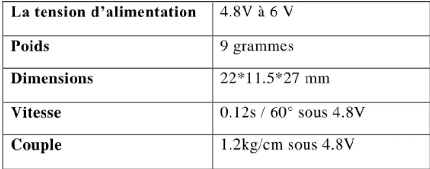 Tableau 2. Les caractéristiques du servomoteur SG90[18] 