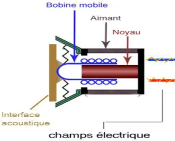 Figure 9. Microphone dynamique. 