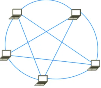 Figure I.1 : Structure du réseau P2P