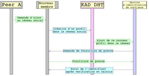 Figure II.12: Rejoindre Safebook -  Création de l’identité  