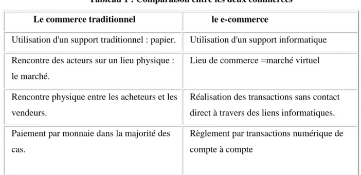 Tableau 1 : Comparaison entre les deux commerces (5) 