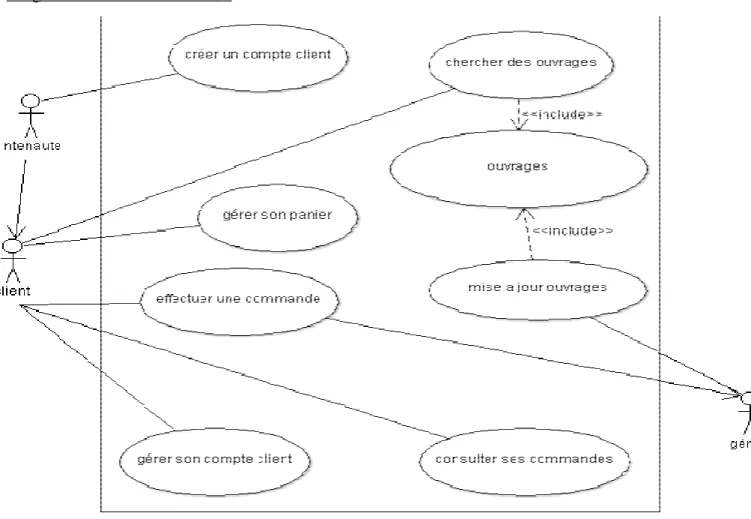 Diagramme de cas d’utilisateur
