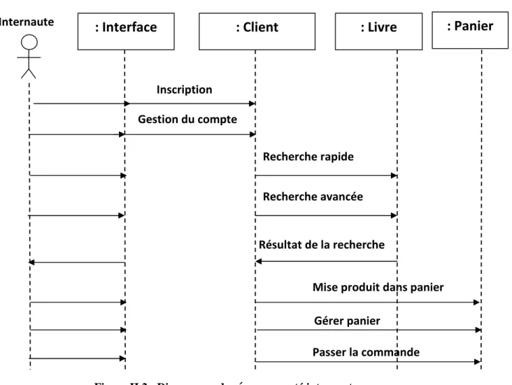 Diagramme de séquence  