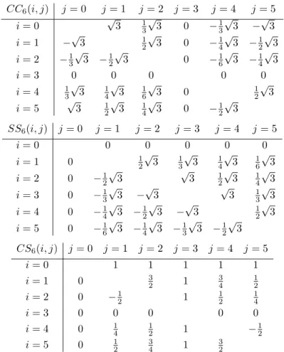 Table 2: Values of CC 6 , SS 6 and CS 6 . { a/2 k 3 ℓ : a, k, ℓ ∈ Z} and Y 6 = { b √