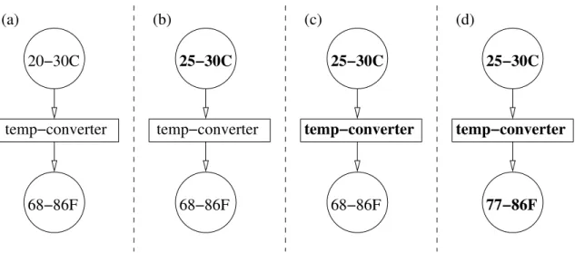 Figure 2-2: Data propagation at work: a temperature converter.
