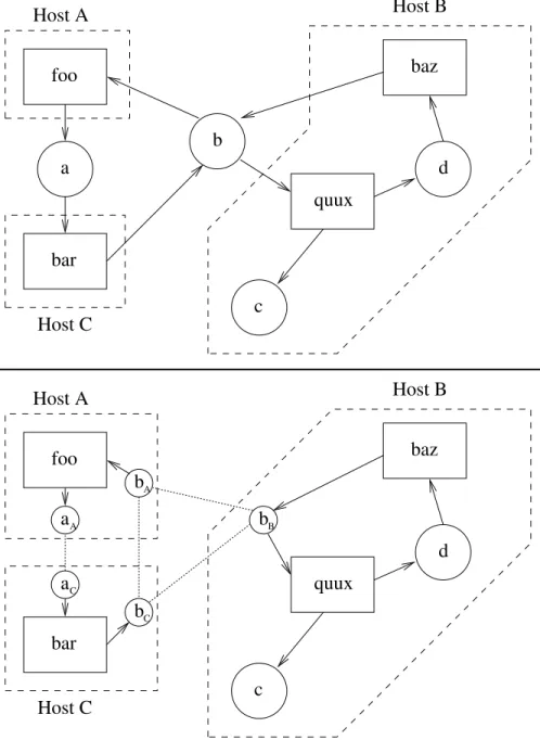 Figure 3-1: Distributing propagator networks by dividing shared cells.