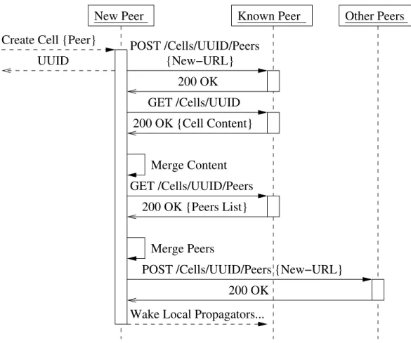 Figure 3-2: Creating a distributed propagator cell.