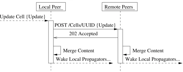 Figure 3-3: Updating a distributed propagator cell.